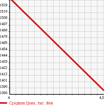 Аукционная статистика: График изменения цены AUDI A6 AVANTE 2011 4GCGWS в зависимости от аукционных оценок