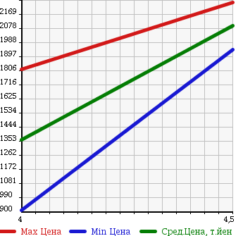 Аукционная статистика: График изменения цены AUDI A6 2011 4GCGWS в зависимости от аукционных оценок