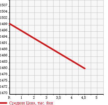 Аукционная статистика: График изменения цены AUDI A6 2012 4GCHJS в зависимости от аукционных оценок