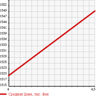 Аукционная статистика: График изменения цены AUDI A6 HYBRID 2013 4GCHJS в зависимости от аукционных оценок