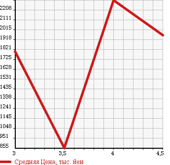 Аукционная статистика: График изменения цены AUDI A6 AVANTE 2014 4GCHVS в зависимости от аукционных оценок