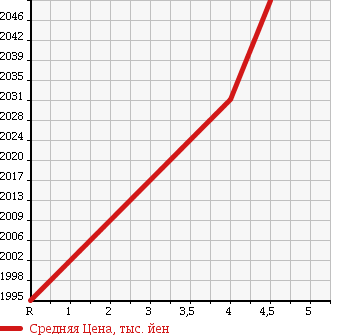 Аукционная статистика: График изменения цены AUDI A6 AVANTE 2015 4GCHVS в зависимости от аукционных оценок