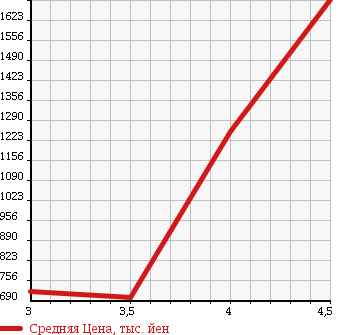 Аукционная статистика: График изменения цены AUDI A6 2012 4GCHVS в зависимости от аукционных оценок