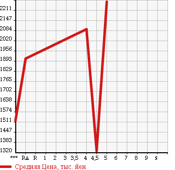 Аукционная статистика: График изменения цены AUDI A6 2014 4GCHVS в зависимости от аукционных оценок