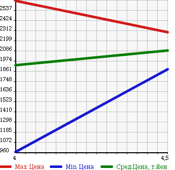 Аукционная статистика: График изменения цены AUDI A6 2015 4GCHVS в зависимости от аукционных оценок