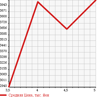 Аукционная статистика: График изменения цены AUDI A7 SPORTBACK 2015 4GCREC в зависимости от аукционных оценок