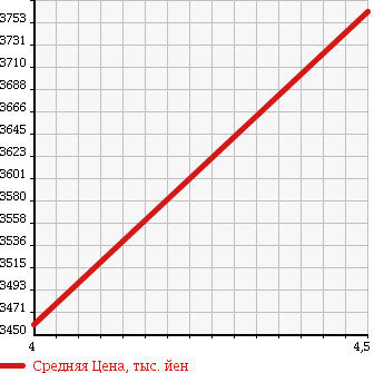 Аукционная статистика: График изменения цены AUDI A7 SPORTBACK 2015 4GCYPC в зависимости от аукционных оценок