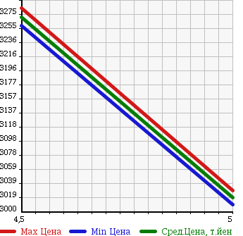 Аукционная статистика: График изменения цены AUDI A6 AVANTE 2015 4GCYPS в зависимости от аукционных оценок