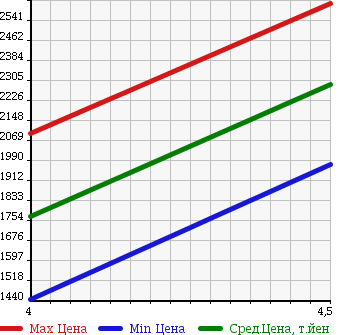 Аукционная статистика: График изменения цены AUDI A8 2011 4HCDRF в зависимости от аукционных оценок