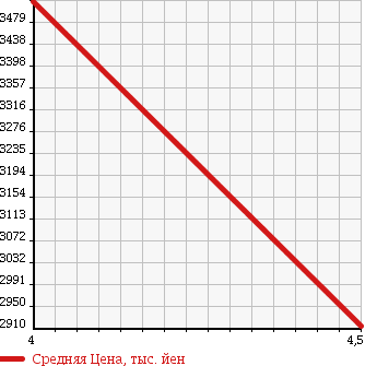 Аукционная статистика: График изменения цены AUDI S8 2013 4HCGTF в зависимости от аукционных оценок