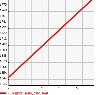 Аукционная статистика: График изменения цены AUDI A8 2011 4HCGWF в зависимости от аукционных оценок