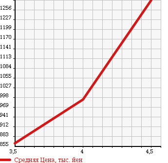 Аукционная статистика: График изменения цены AUDI Q7 2007 4LBHKS в зависимости от аукционных оценок