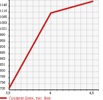 Аукционная статистика: График изменения цены AUDI Q7 2009 4LBHKS в зависимости от аукционных оценок