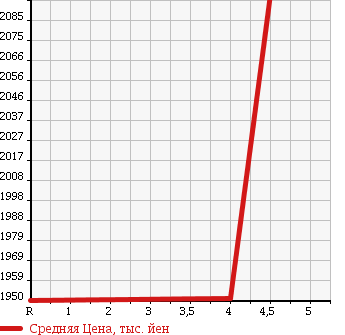 Аукционная статистика: График изменения цены AUDI Q7 2012 4LCJTS в зависимости от аукционных оценок