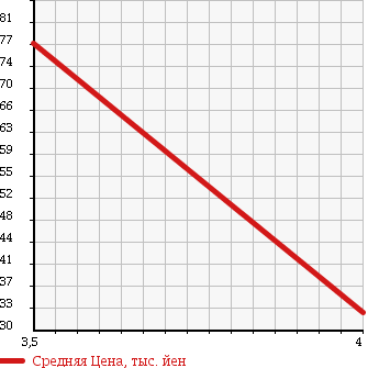 Аукционная статистика: График изменения цены AUDI A4 AVANTE 1998 8DADR в зависимости от аукционных оценок