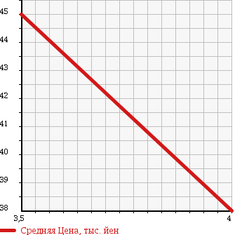 Аукционная статистика: График изменения цены AUDI A4 1999 8DAGAF в зависимости от аукционных оценок
