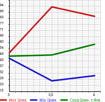 Аукционная статистика: График изменения цены AUDI A4 AVANTE 2004 8EALT в зависимости от аукционных оценок