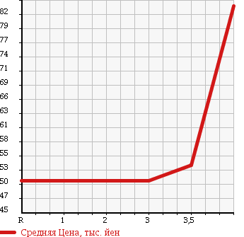 Аукционная статистика: График изменения цены AUDI A4 2001 8EALT в зависимости от аукционных оценок