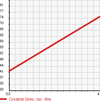 Аукционная статистика: График изменения цены AUDI A4 2002 8EALT в зависимости от аукционных оценок