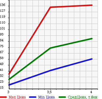 Аукционная статистика: График изменения цены AUDI A4 2004 8EALT в зависимости от аукционных оценок