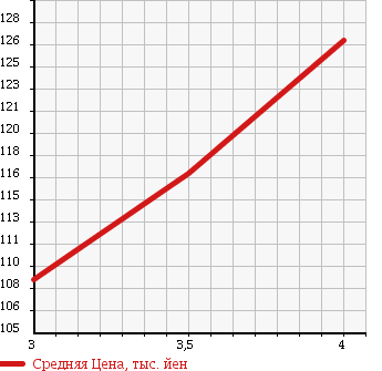 Аукционная статистика: График изменения цены AUDI A4 2007 8EALT в зависимости от аукционных оценок