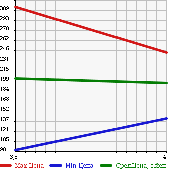 Аукционная статистика: График изменения цены AUDI A4 2008 8EALT в зависимости от аукционных оценок