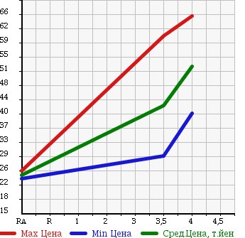 Аукционная статистика: График изменения цены AUDI A4 AVANTE 2002 8EAMBF в зависимости от аукционных оценок