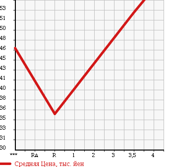 Аукционная статистика: График изменения цены AUDI A4 AVANTE 2003 8EAMBF в зависимости от аукционных оценок