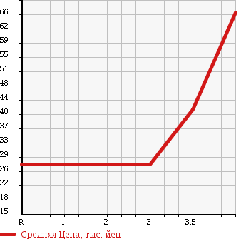 Аукционная статистика: График изменения цены AUDI A4 AVANTE 2004 8EAMBF в зависимости от аукционных оценок
