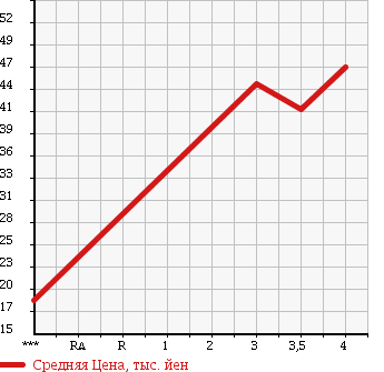 Аукционная статистика: График изменения цены AUDI A4 2002 8EAMBF в зависимости от аукционных оценок