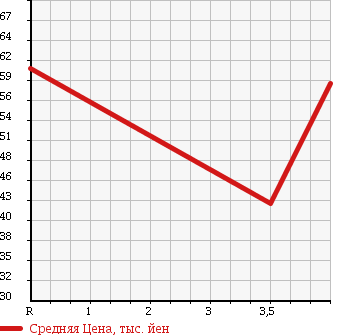 Аукционная статистика: График изменения цены AUDI A4 2003 8EAMBF в зависимости от аукционных оценок