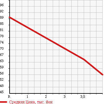 Аукционная статистика: График изменения цены AUDI A4 2004 8EAMBF в зависимости от аукционных оценок