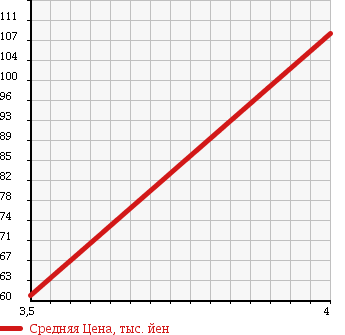 Аукционная статистика: График изменения цены AUDI A4 AVANTE 2003 8EASNF в зависимости от аукционных оценок