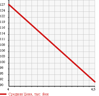 Аукционная статистика: График изменения цены AUDI A4 2004 8EASNF в зависимости от аукционных оценок