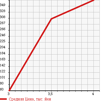 Аукционная статистика: График изменения цены AUDI S4 AVANTE 2005 8EBBKF в зависимости от аукционных оценок
