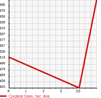 Аукционная статистика: График изменения цены AUDI S4 2005 8EBBKF в зависимости от аукционных оценок