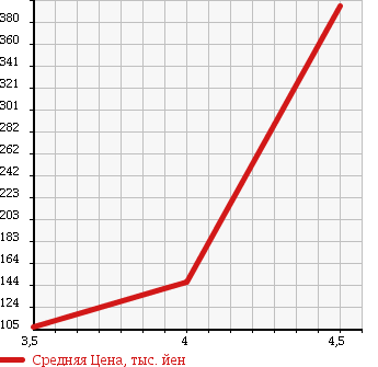 Аукционная статистика: График изменения цены AUDI A4 AVANTE 2006 8EBFB в зависимости от аукционных оценок