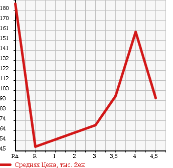 Аукционная статистика: График изменения цены AUDI A4 AVANTE 2007 8EBFB в зависимости от аукционных оценок