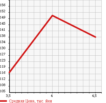 Аукционная статистика: График изменения цены AUDI A4 2007 8EBFB в зависимости от аукционных оценок