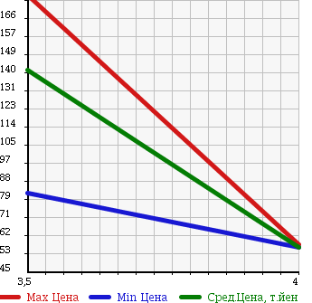 Аукционная статистика: График изменения цены AUDI A4 AVANTE 2006 8EBGBF в зависимости от аукционных оценок