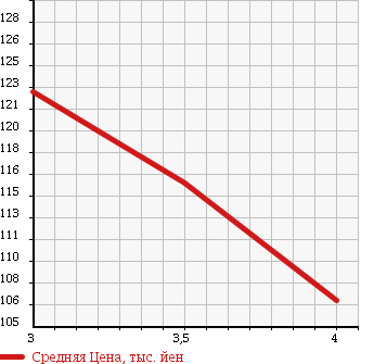 Аукционная статистика: График изменения цены AUDI A4 2006 8EBGBF в зависимости от аукционных оценок