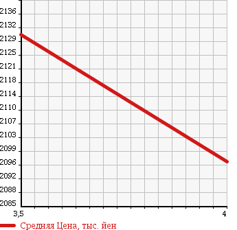 Аукционная статистика: График изменения цены AUDI RS4 AVANTE 2007 8EBNSF в зависимости от аукционных оценок