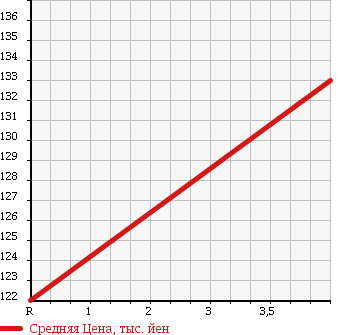 Аукционная статистика: График изменения цены AUDI A4 2005 8EBWEF в зависимости от аукционных оценок