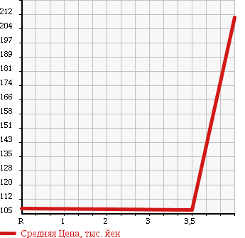 Аукционная статистика: График изменения цены AUDI A4 2006 8EBWEF в зависимости от аукционных оценок