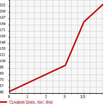 Аукционная статистика: График изменения цены AUDI A4 2007 8EBWEF в зависимости от аукционных оценок