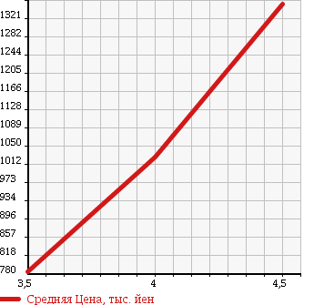 Аукционная статистика: График изменения цены AUDI A5 2009 8FCALF в зависимости от аукционных оценок