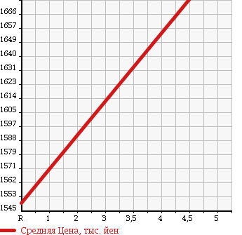 Аукционная статистика: График изменения цены AUDI A5 2011 8FCDNF в зависимости от аукционных оценок