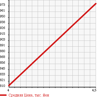 Аукционная статистика: График изменения цены AUDI TT 2008 8JBUBF в зависимости от аукционных оценок
