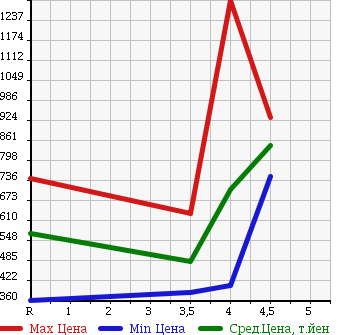 Аукционная статистика: График изменения цены AUDI TT 2008 8JBWA в зависимости от аукционных оценок