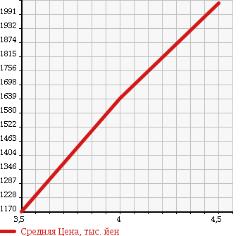 Аукционная статистика: График изменения цены AUDI TT 2013 8JCDA в зависимости от аукционных оценок